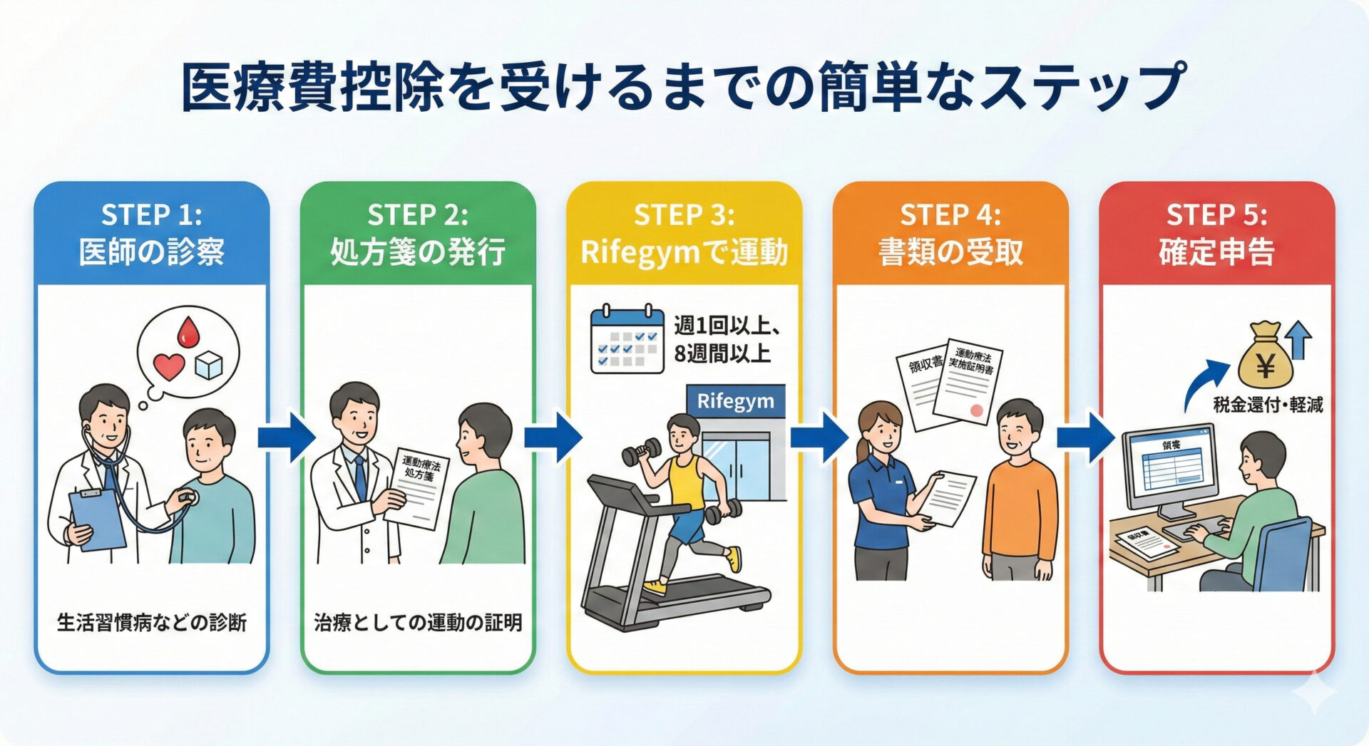 東京渋谷の指定運動療法施設であるパーソナルジムRifegymで医療費控除を受けるためのステップ