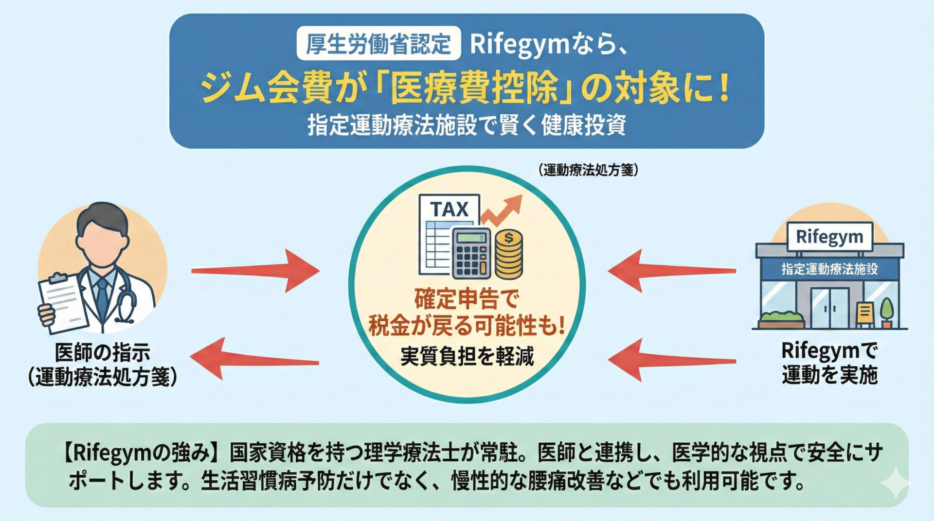 東京渋谷のパーソナルジムRifegymは厚生労働省認可の指定運動療法施設です